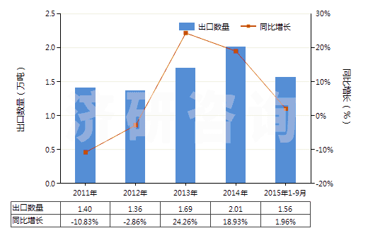 2011-2015年9月中國磷酸一鈉及磷酸二鈉(HS28352200)出口量及增速統(tǒng)計